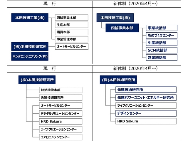 本田技術研究所の組織運営体制を4月1日より図表のように変更する