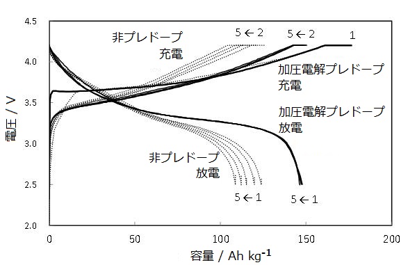 シリコン負極とLiMNC正極を使った二次電池の充放電曲線。数字は充放電サイクルの回数を示しており、実線が加圧電解プレドープしたシリコン負極、破線がプレドープしないシリコン負極となっている。（画像: 東京大学の発表資料より）