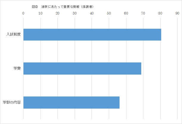 出所: リクルート進学総研　第9回高校生と保護者の進路に関する意識調査報告書をもとに筆者作成