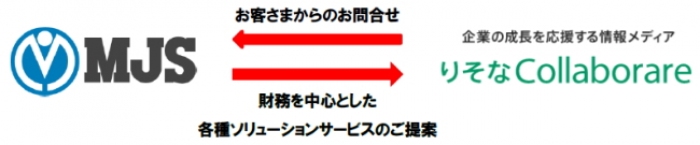ミロク情報サービス＜９９２８＞（東１）は、りそな銀行（本店：大阪市中央区）と、地域経済の活性化、中小企業の事業活動促進を目的として、顧客紹介に関するビジネスマッチング契約を締結した。