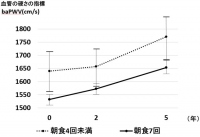 朝食の頻度と血管の硬化度の関係（写真：順天堂大学の発表資料より）