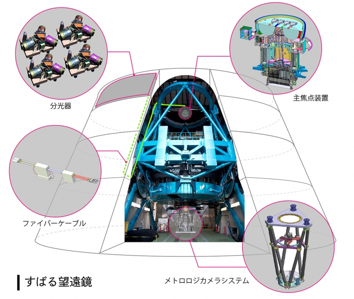 超広視野多天体分光器PFSの模式図 （c） PFS プロジェクト/カブリ数物連携宇宙研究機構/国立天文台