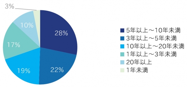 現在の英語力を習得するまでに、どれぐらいの時間を要しましたか。（画像：エンワールド社提供資料より）