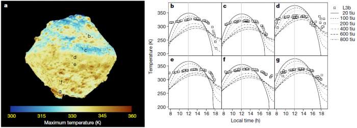 小惑星リュウグウの最高温度分布（左）と、1日の温度変化と予測値の比較（右） （c） Okada et al., Nature 2020