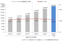 インターネット広告媒体費総額の推移（予測）（画像: 電通の発表資料より）