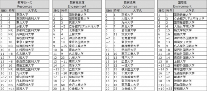 THE世界大学ランキング日本版2020【分野別順位】（20位まで抜粋）（画像：ベネッセホールディングス発表資料より）