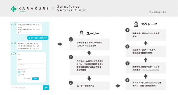 「KARAKURI chatbot」と「Live Agent」の連携概要。（画像：カラクリ株式会社発表資料より）