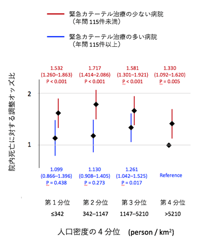 研究の概要。低人口密度地域では急性心筋梗塞の院内死亡率が上昇した一方、緊急カテーテル治療の多い病院で治療された患者は、少ない病院で治療された患者と比較して急性心筋梗塞死亡率が低く、低人口密度地域でも緊急カテーテル治療の多い病院では死亡率が抑えられた（画像: 横浜市立大学の発表資料より）
