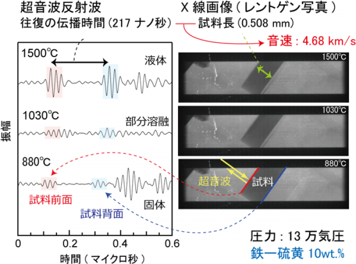 13万気圧における、鉄−10 wt%硫黄合金（Fe80S20）の超音波信号とX線画像（画像: 東京工業大学の発表資料より）