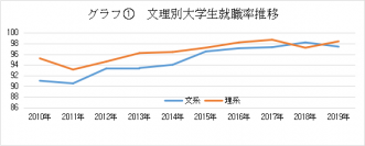 出所：厚生労働省報道資料（平成31年3月大学等卒業者の就職状況）
