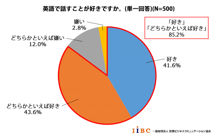 英語で話すことが好きですか。（単一回答）（画像：国際ビジネスコミュニケーション協会提供資料より）