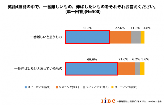 英語4技能の中で、一番難しいもの、伸ばしたいものをそれぞれお答えください。（単一回答）（画像：国際ビジネスコミュニケーション協会提供資料より）
