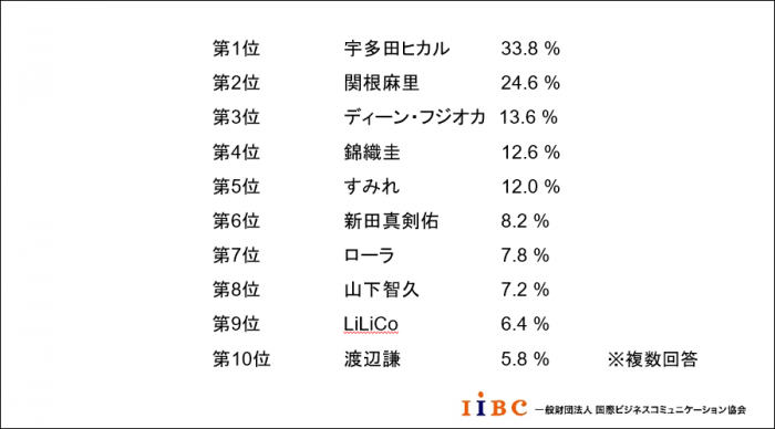 「この人のように英語を話せるようになりたい」と思う、日本で活躍する有名人。（複数回答）（画像：国際ビジネスコミュニケーション協会提供資料より）
