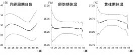 年齢による月経周期日数・卵胞期体温・黄体期体温の変化。月経周期・黄体期体温は年齢により大きな変化を示す一方で、卵胞期体温は年齢によらず一定の値を示している。実線は5%trim平均、破線は標準偏差。（画像: 日本医療研究開発機構の発表資料より）
