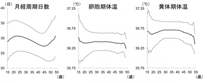 年齢による月経周期日数・卵胞期体温・黄体期体温の変化。月経周期・黄体期体温は年齢により大きな変化を示す一方で、卵胞期体温は年齢によらず一定の値を示している。実線は5%trim平均、破線は標準偏差。（画像: 日本医療研究開発機構の発表資料より）