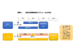 出所:厚生労働省6月11日発表「令和3年3月新規高等学校卒業者の就職に係る採用選考開始期日等の変更について」より筆者作成。 出所:厚生労働省6月11日発表「令和3年3月新規高等学校卒業者の就職に係る採用選考開始期日等の変更について」より筆者作成。