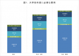出所：日本政策金融公庫「教育費負担の実態調査結果」（2020年3月11日発表）