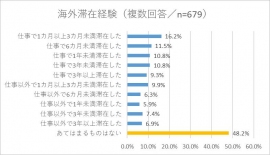 海外滞在経験（画像：アルクの発表資料より）