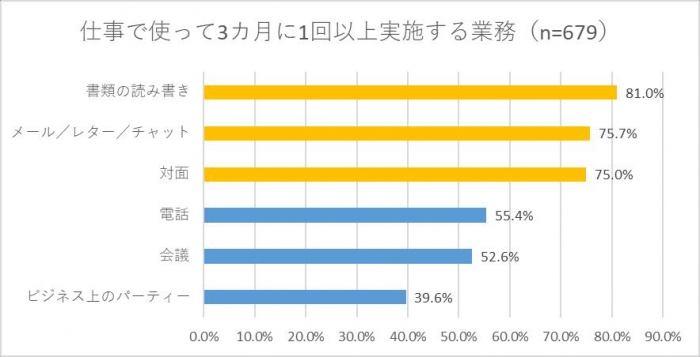 仕事で使って3カ月に1回以上実施する業務（画像：アルクの発表資料より）