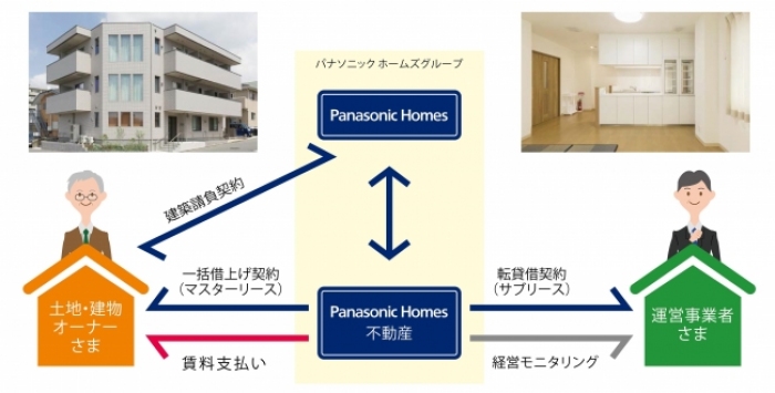 パナソニック ホームズサブリース「ケアリンクシステム」のスキームイメージ。（画像: パナソニック ホームズの発表資料より）