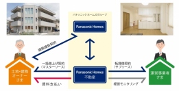 パナソニック ホームズサブリース「ケアリンクシステム」のスキームイメージ。（画像: パナソニック ホームズの発表資料より）