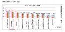 エステーが行った市場実態調査(画像:エステー発表資料より) エステーが行った市場実態調査(画像:エステー発表資料より)
