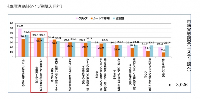 エステーが行った市場実態調査（画像：エステー発表資料より）