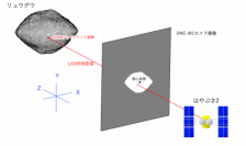 LIDARによる測距値とONC-W1カメラの輝度データで、はやぶさ2の軌道修正が可能に。画像：RISE惑星探査プロジェクトの発表資料 (c) 国立天文台