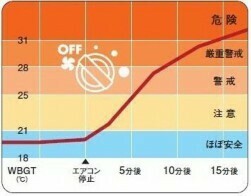 暑さ指数（WBGT）の推移（画像: JAFの発表資料より）