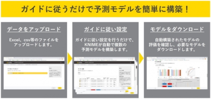 インフォコム＜４３４８＞（東１）は、データ分析プラットフォーム「ＫＮＩＭＥ　Ｓｅｒｖｅｒ（ナイムサーバー）」に、予測モデルの自動構築が可能な新機能「ＫＮＩＭＥ機械学習自動化パッケージ」を追加し、７月２８日より提供を開始したと発表。