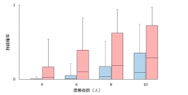 家族が乗船した舟の偶然の漂着と、同じ人数が乗った若者による意図的な移住でそれぞれ比較した持続可能性。(画像: 東京大学の発表資料より (c) 2020 井原 泰雄) 家族が乗船した舟の偶然の漂着と、同じ人数が乗った若者による意図的な移住でそれぞれ比較した持続可能性。(画像: 東京大学の発表資料より (c) 2020 井原 泰雄)