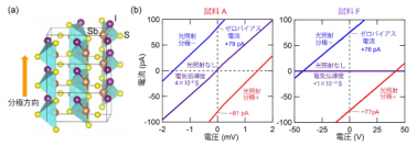 硫化ヨウ化アンチモンの結晶構造（左）とエネルギー散逸のない「トポロジカル電流」の実証結果（右）（写真：科学技術振興機構の発表資料より）