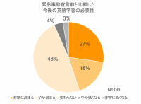 緊急事態宣言前と比較した今後の英語学習の必要性（画像：プログリットの発表資料より）