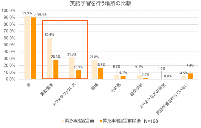 英語学習を行う場所の比較（画像：プログリットの発表資料より）
