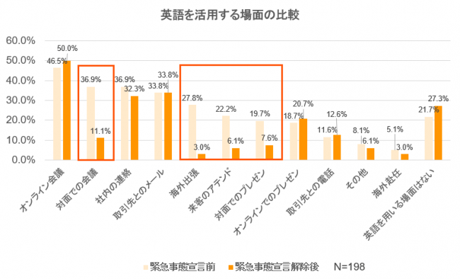 英語を活用する場面の比較（画像：プログリットの発表資料より）