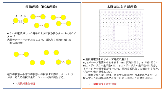 従来からのBCS理論（左）と新理論（右）の概念図（画像：筑波大学の発表資料より）