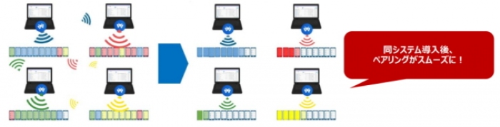 日本エンタープライズ＜４８２９＞（東１）の子会社で、業務効率化ツールなどを開発しているプロモート（本社：東京都渋谷区、代表取締役社長：森元正彦）は、多数の無線接続を効率良く行う「無線接続システム及び無線接続プログラム」に関して特許（特許番号：特許第６７２２５５７号）を取得した。