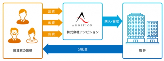 ＡＭＢＩＴＩＯＮ＜３３００＞（東マ）は、２０２０年１月からスタートしている、不動産投資クラウドファンディングサービス『Ａｆｕｎｄｉｎｇ』の２号案件、３号案件の、投資家様からの出資全額の受け入れを完了したと発表。