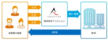ＡＭＢＩＴＩＯＮ＜３３００＞（東マ）は、２０２０年１月からスタートしている、不動産投資クラウドファンディングサービス『Ａｆｕｎｄｉｎｇ』の２号案件、３号案件の、投資家様からの出資全額の受け入れを完了したと発表。