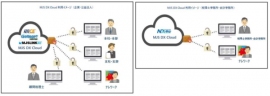 財務・会計システムおよび経営情報サービスを開発・販売するミロク情報サービス＜９９２８＞（東１）は、財務会計・税務を中心としたＭＪＳの６つのアプリケーションにおいて、日本マイクロソフトが提供するクラウドプラットフォーム『Ｍｉｃｒｏｓｏｆｔ　Ａｚｕｒｅ』を採用し、パブリッククラウド（ＩａａＳ）環境に対応した。