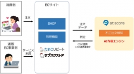 インフォコム<4348>(東1)は、EC事業者向けに業務支援サービスを提供するテモナ<3985>(東1)とAI不正注文検知サービス「at score」の販売代理店契約を締結した。 インフォコム<4348>(東1)は、EC事業者向けに業務支援サービスを提供するテモナ<3985>(東1)とAI不正注文検知サービス「at score」の販売代理店契約を締結した。