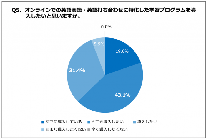 オンラインでの英語商談・英語打ち合わせに特化した学習プログラムを導入したいと思いますか。（画像：全研本社提供資料より）
