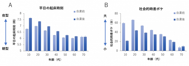 年齢別の平日の起床時間（左）と社会的時差ボケの程度（右）（画像：早稲田大学の発表資料より）