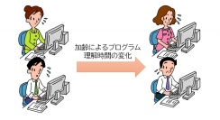 ソフトウエア技術者の能力と加齢との関係（画像：近畿大学の発表資料より）