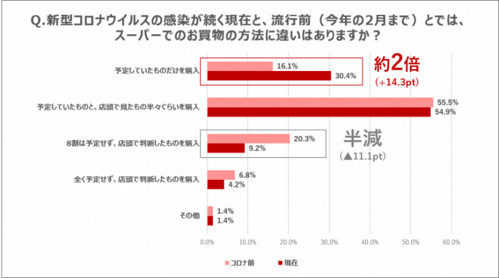 コロナ前とコロナ禍における買い物方法の比較（画像：凸版印刷・ONE COMPATH　『Shufoo!』発表資料より）