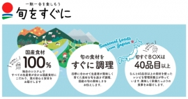 2020年9月25日で創立20周年を迎えたファンデリーは、『旬をすぐに』の一段の飛躍を図るため、全国の医療機関、栄養士養成施設、保育園などで『旬すぐ』と『旬すぐご飯』10万食のサンプリングを実施する。 2020年9月25日で創立20周年を迎えたファンデリーは、『旬をすぐに』の一段の飛躍を図るため、全国の医療機関、栄養士養成施設、保育園などで『旬すぐ』と『旬すぐご飯』10万食のサンプリングを実施する。