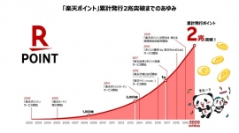 楽天ポイントの発行ポイント数推移。（画像: 楽天の発表資料より）