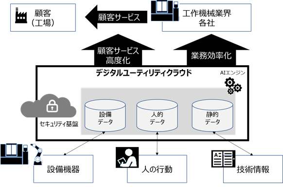 デジタルユーティリティクラウドのイメージを抜粋（画像: 2019年12月富士通発表資料より）