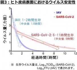 ヒトの皮膚上における残存期間について、京都府立医大の研究。IAVがインフルエンザ、SARS-CoV-2が新型コロナウイルス（京都府立医科大学の発表より）