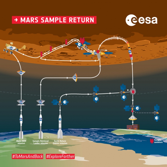 マーズサンプルリターンのイメージ図 (c) ESA–K. Oldenburg